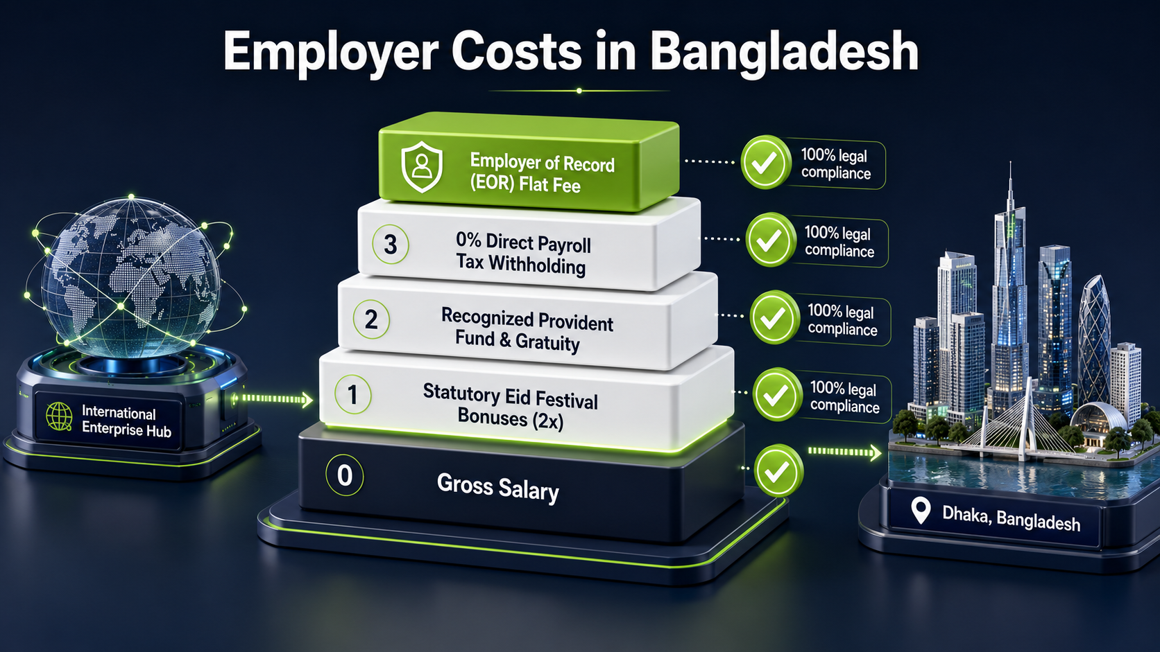 Employer Costs in Bangladesh: Statutory Benefits, Taxes & EOR Fees Breakdown