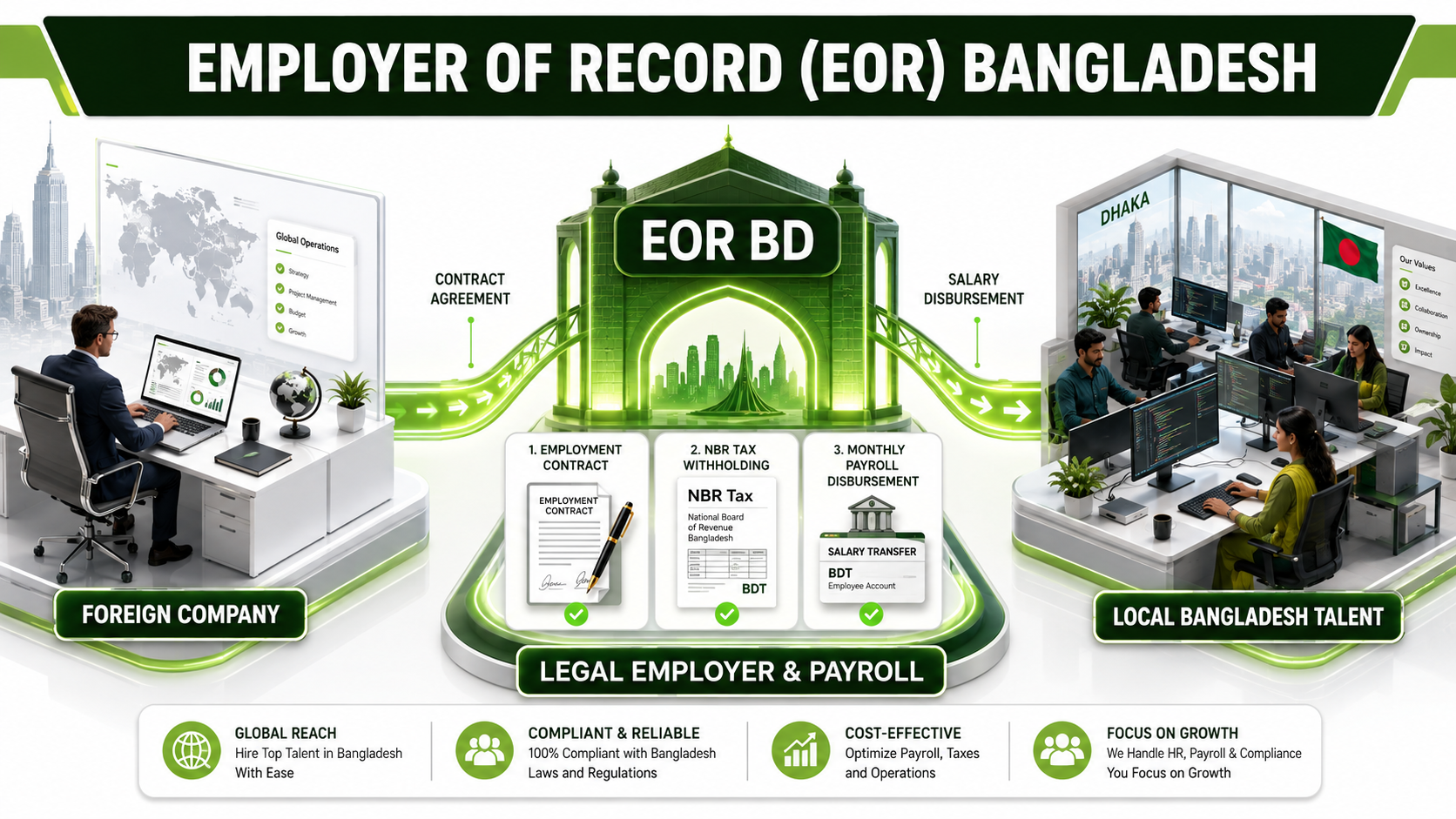 Employer of Record in Bangladesh three-party hiring structure connecting foreign employers with local tech talent via EOR BD